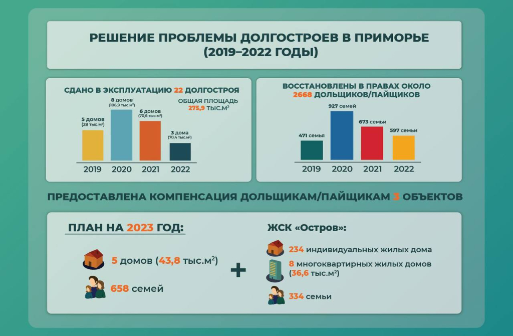 Новую меру поддержки обманутых дольщиков внедряют в Приморье.